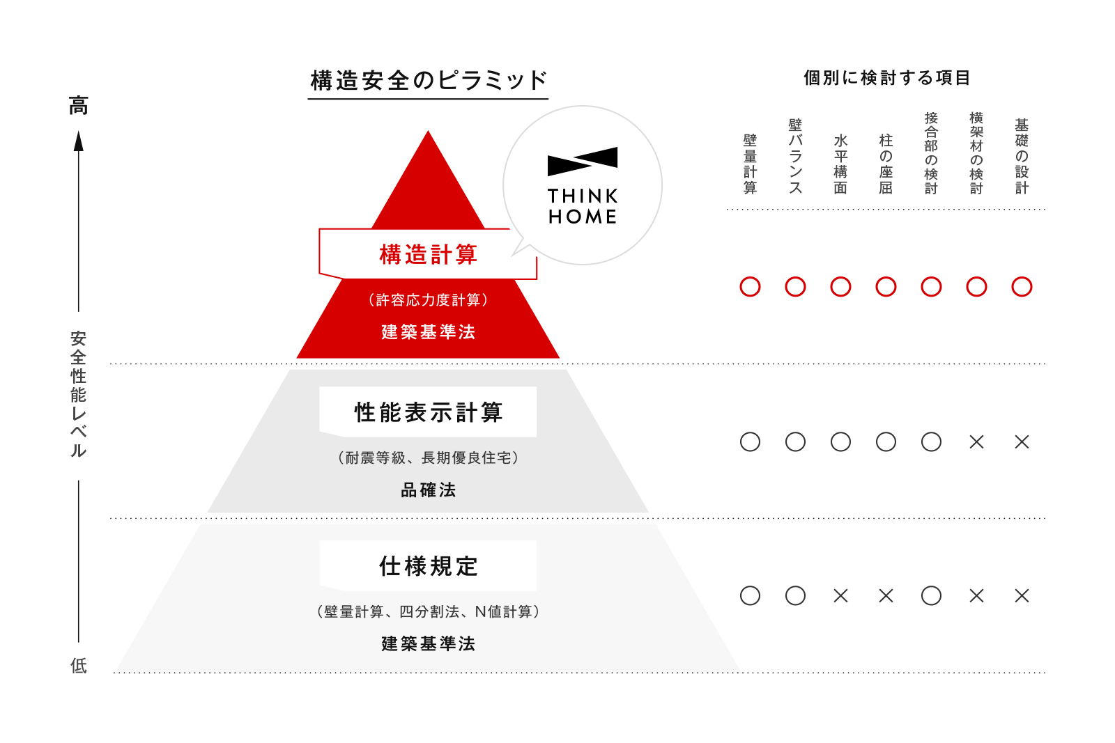 許容応力度計算