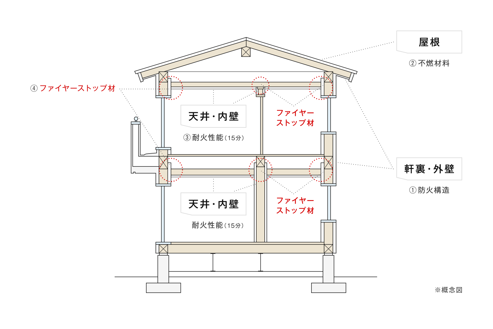 ファイヤーストップ構造