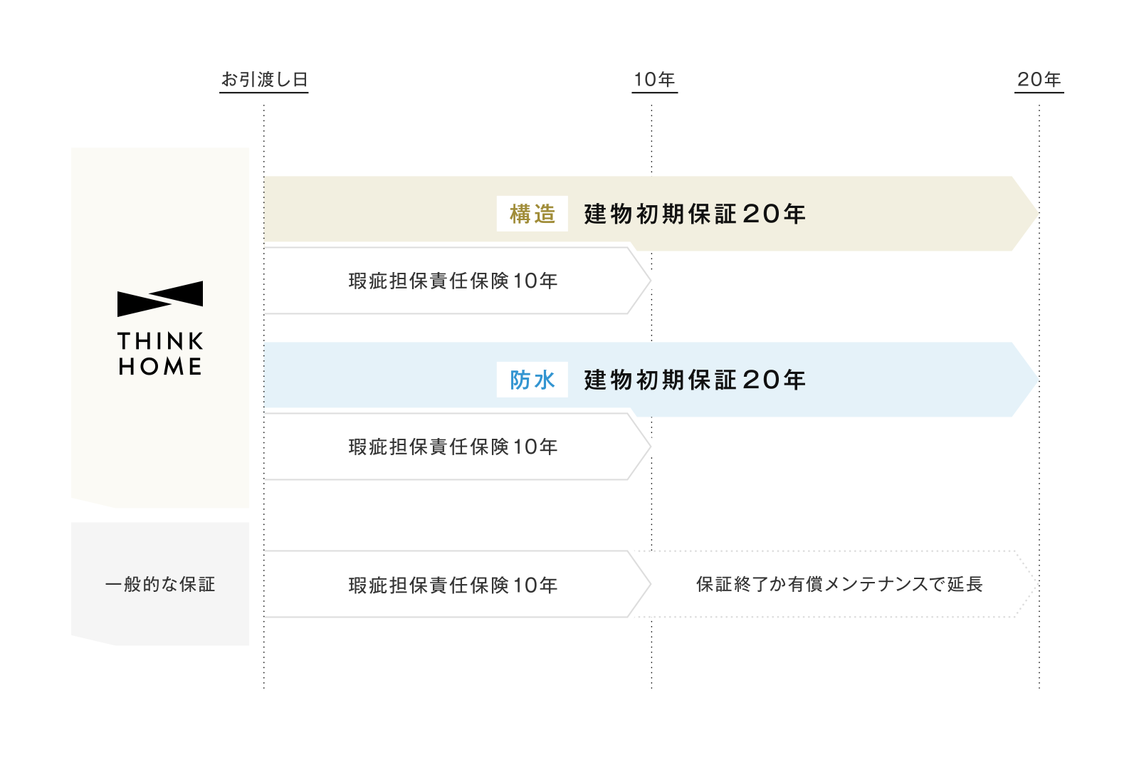 地盤保証（20年）